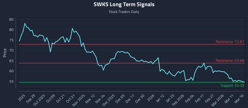 SWKS Long Term Analysis for March 17 2026