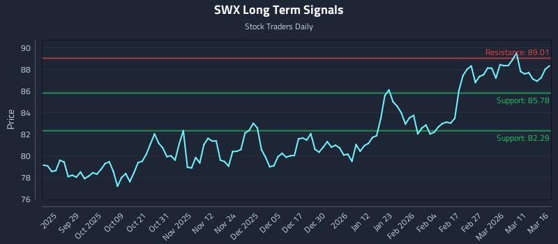 SWX Long Term Analysis for March 17 2026