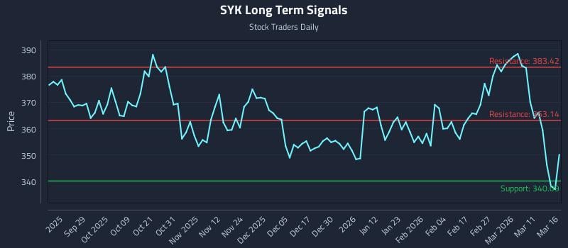 SYK Long Term Analysis for March 17 2026