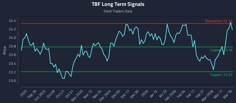 TBF Long Term Analysis for March 17 2026