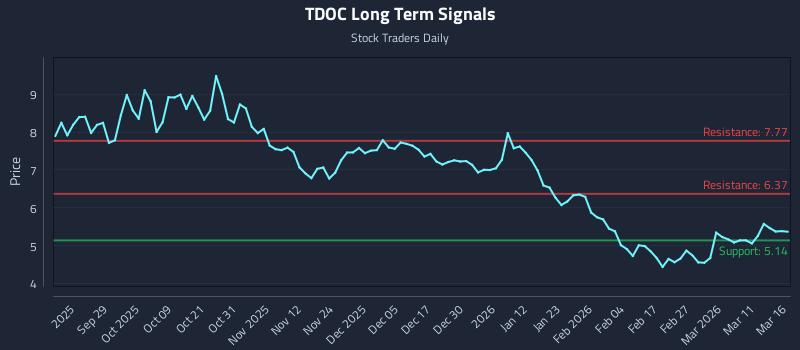 TDOC Long Term Analysis for March 17 2026 TDOC Long Term Analysis for March 17 2026
