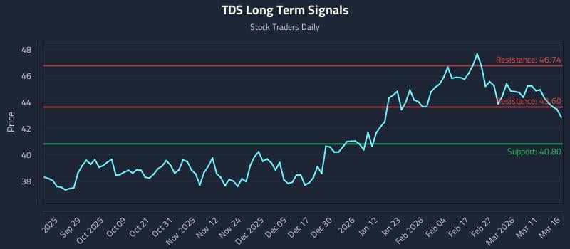 TDS Long Term Analysis for March 17 2026