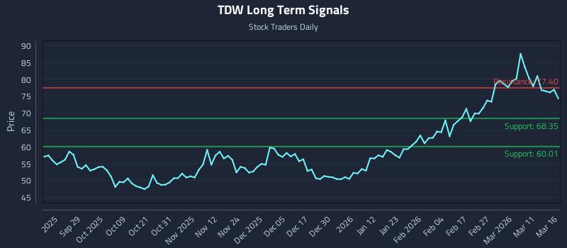 TDW Long Term Analysis for March 17 2026 TDW Long Term Analysis for March 17 2026
