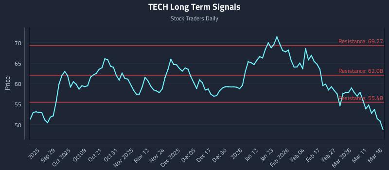 TECH Long Term Analysis for March 17 2026