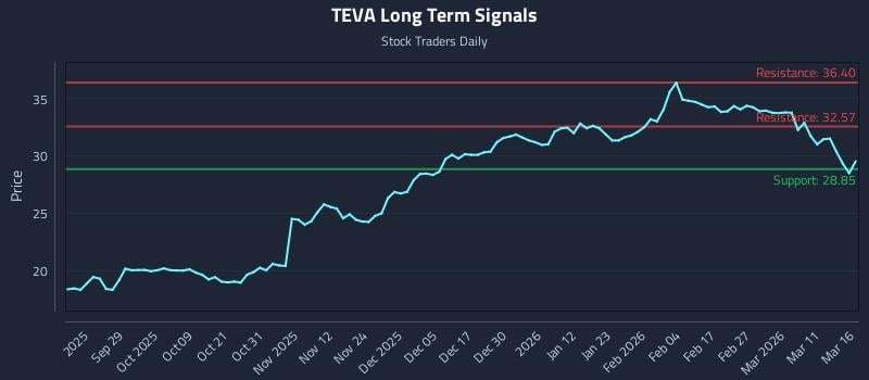 TEVA Long Term Analysis for March 17 2026