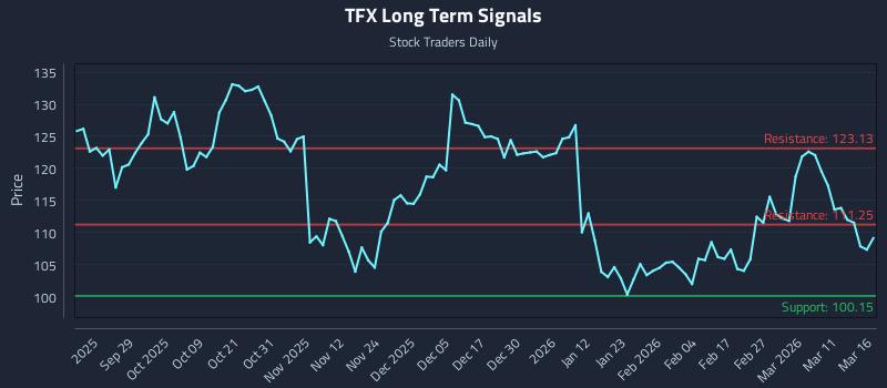 TFX Long Term Analysis for March 17 2026 TFX Long Term Analysis for March 17 2026