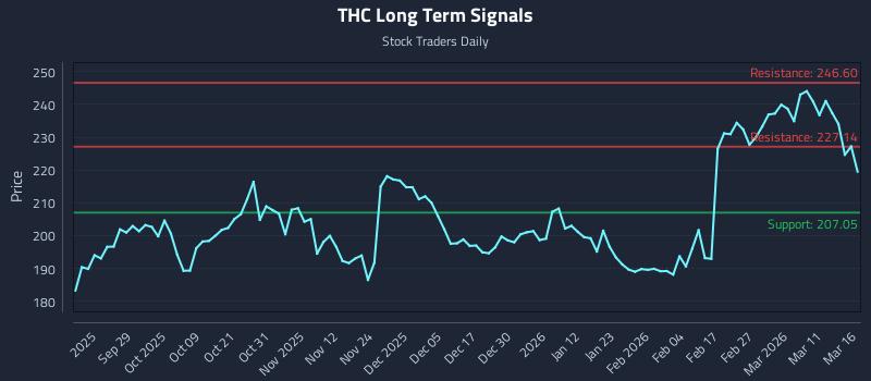 THC Long Term Analysis for March 17 2026
