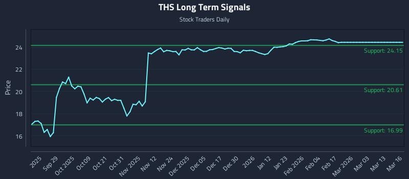 THS Long Term Analysis for March 17 2026