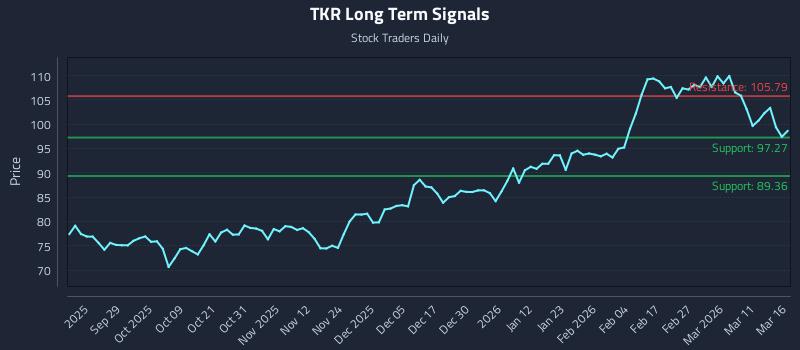 TKR Long Term Analysis for March 17 2026 TKR Long Term Analysis for March 17 2026