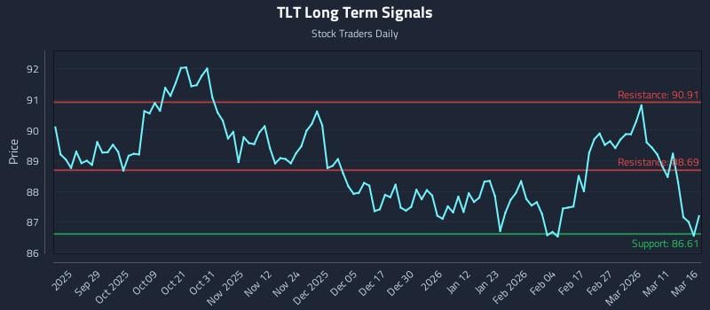 TLT Long Term Analysis for March 17 2026