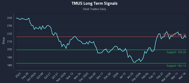 TMUS Long Term Analysis for March 17 2026