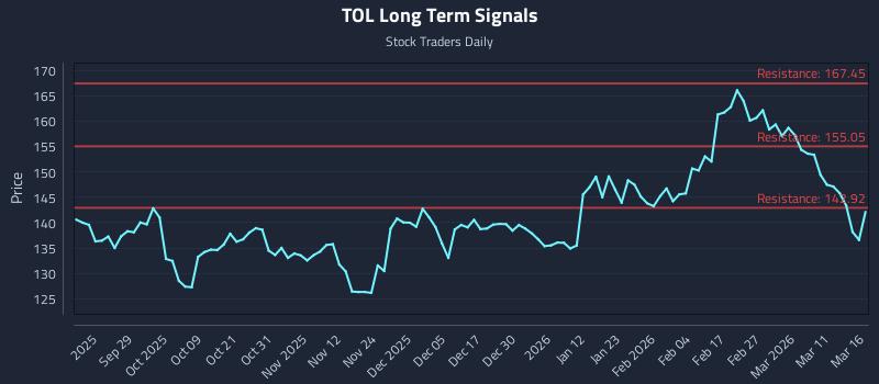 TOL Long Term Analysis for March 17 2026