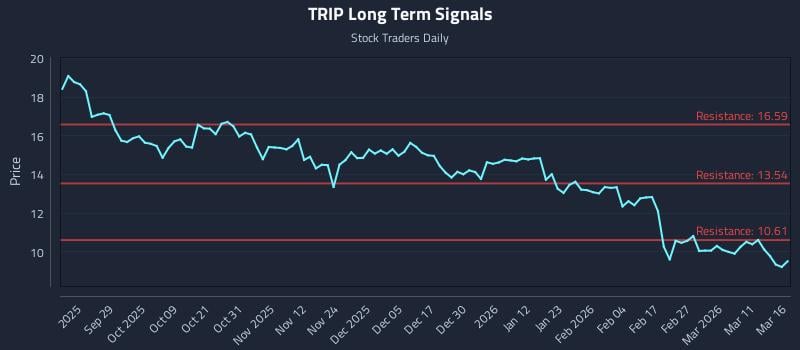 TRIP Long Term Analysis for March 17 2026