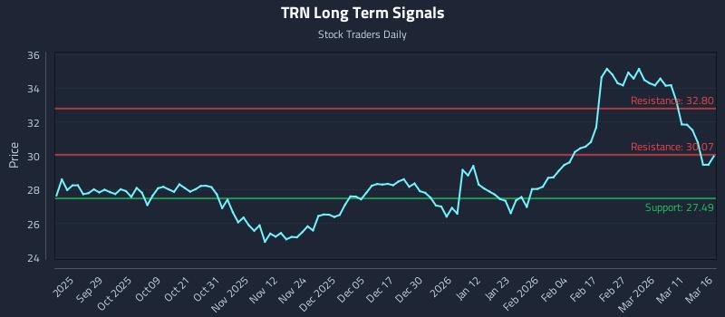 TRN Long Term Analysis for March 17 2026