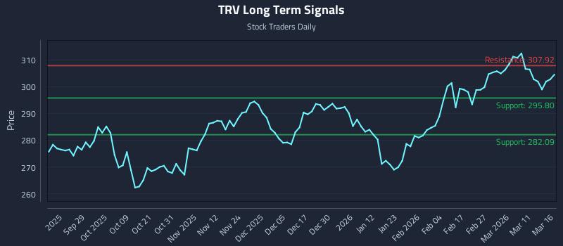 TRV Long Term Analysis for March 17 2026 TRV Long Term Analysis for March 17 2026