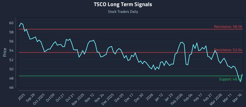 TSCO Long Term Analysis for March 17 2026 TSCO Long Term Analysis for March 17 2026