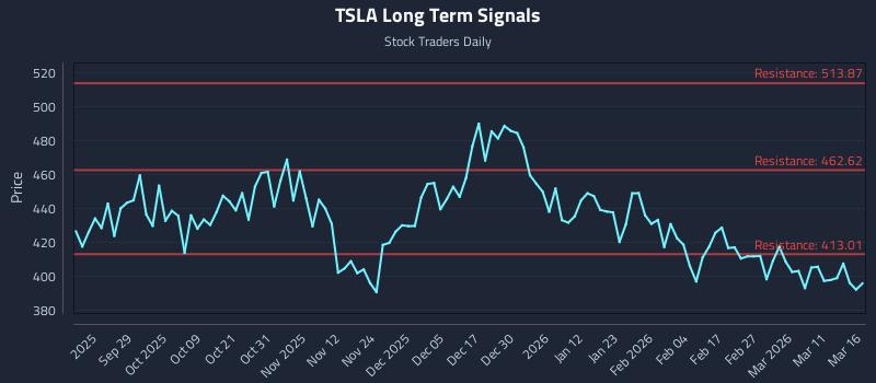 TSLA Long Term Analysis for March 17 2026