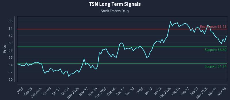 TSN Long Term Analysis for March 17 2026