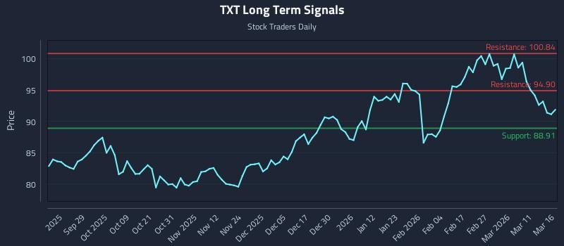 TXT Long Term Analysis for March 17 2026