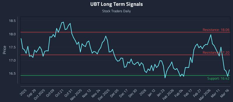 UBT Long Term Analysis for March 17 2026