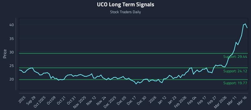 UCO Long Term Analysis for March 17 2026