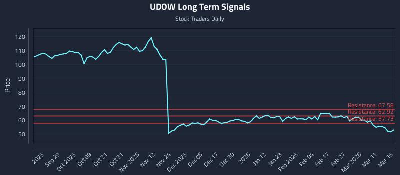 UDOW Long Term Analysis for March 17 2026