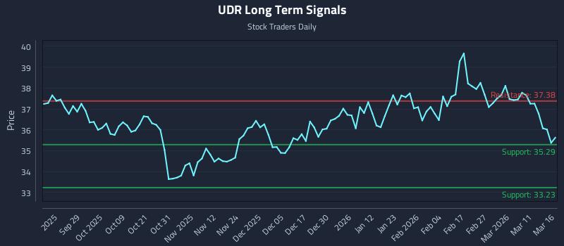 UDR Long Term Analysis for March 17 2026 UDR Long Term Analysis for March 17 2026