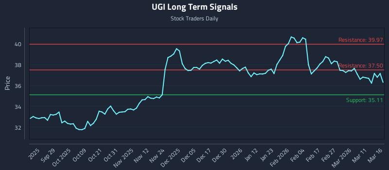 UGI Long Term Analysis for March 17 2026