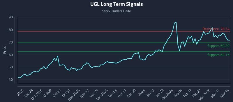 UGL Long Term Analysis for March 17 2026