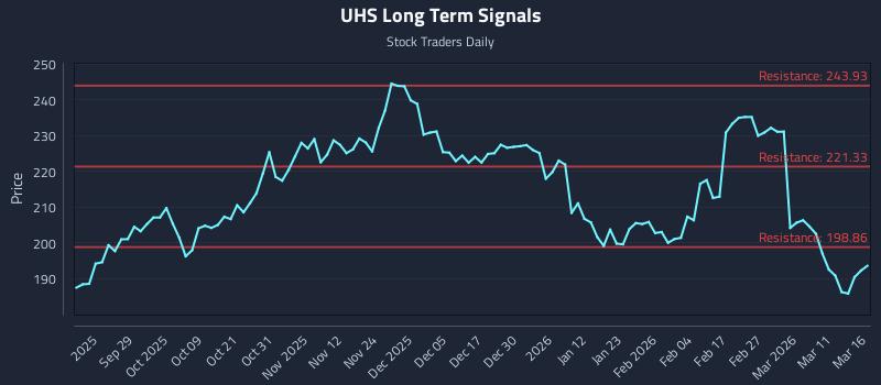 UHS Long Term Analysis for March 17 2026