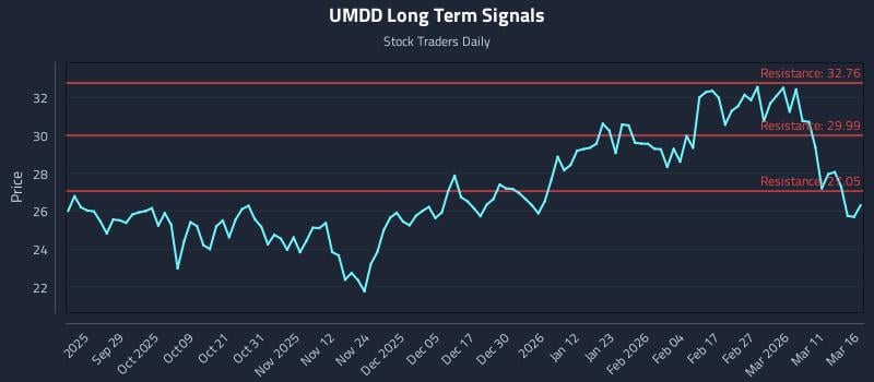 UMDD Long Term Analysis for March 17 2026