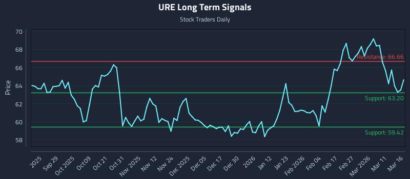 URE Long Term Analysis for March 17 2026 URE Long Term Analysis for March 17 2026