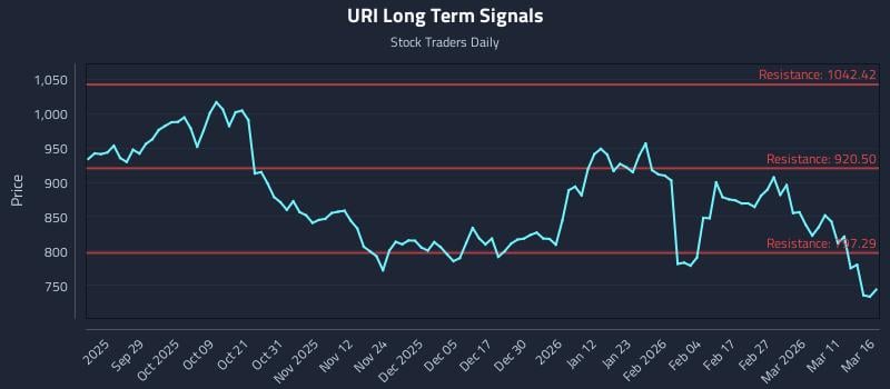 URI Long Term Analysis for March 17 2026 URI Long Term Analysis for March 17 2026