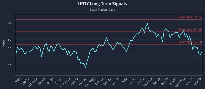 URTY Long Term Analysis for March 17 2026 URTY Long Term Analysis for March 17 2026