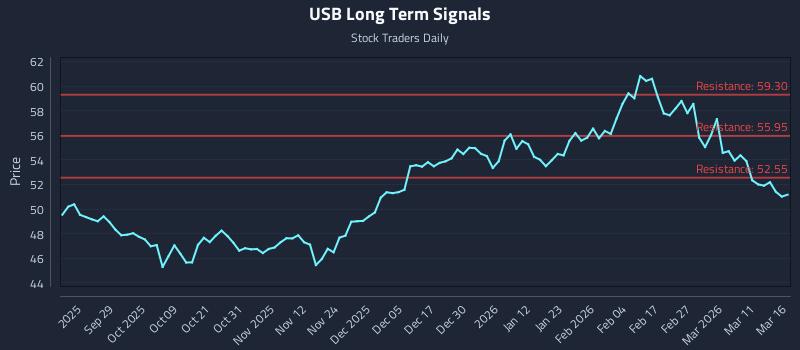 USB Long Term Analysis for March 17 2026 USB Long Term Analysis for March 17 2026