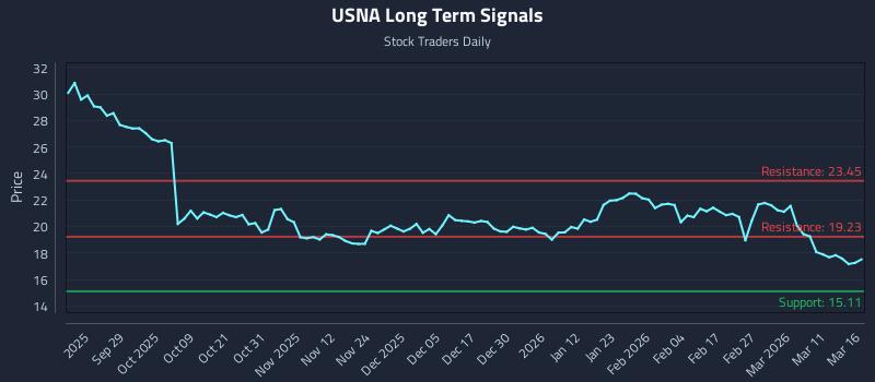 USNA Long Term Analysis for March 17 2026