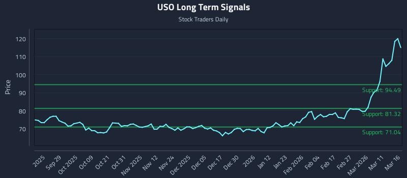 USO Long Term Analysis for March 17 2026