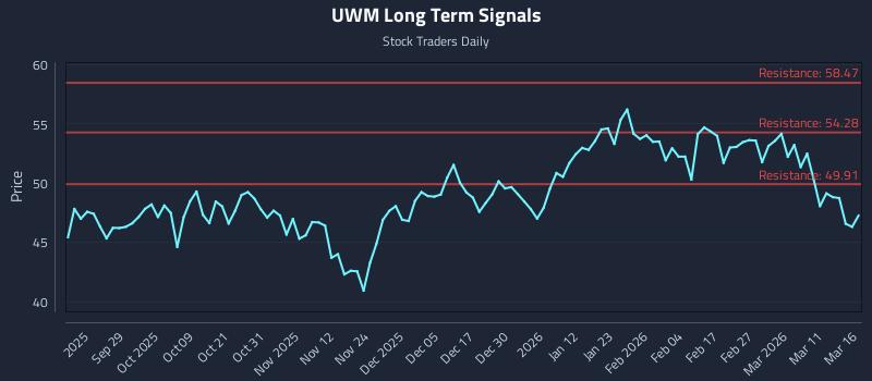UWM Long Term Analysis for March 17 2026