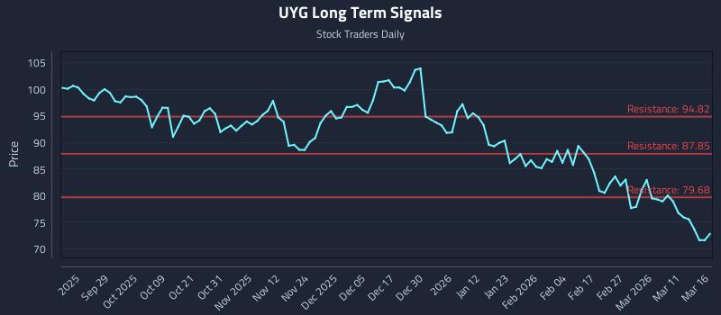 UYG Long Term Analysis for March 17 2026