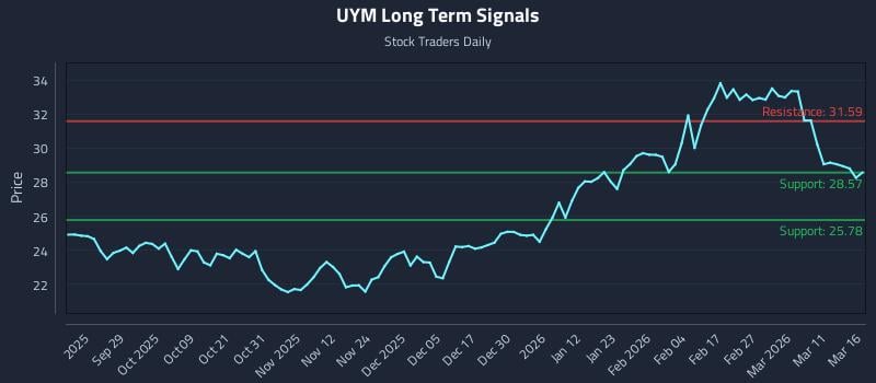 UYM Long Term Analysis for March 17 2026 UYM Long Term Analysis for March 17 2026