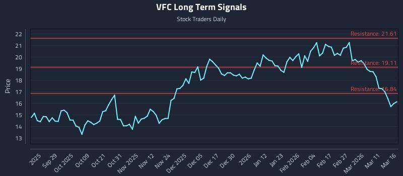 VFC Long Term Analysis for March 17 2026 VFC Long Term Analysis for March 17 2026
