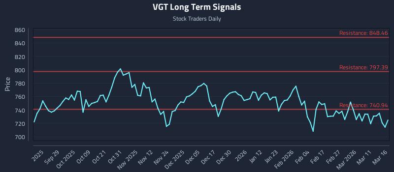 VGT Long Term Analysis for March 17 2026