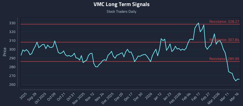 VMC Long Term Analysis for March 17 2026