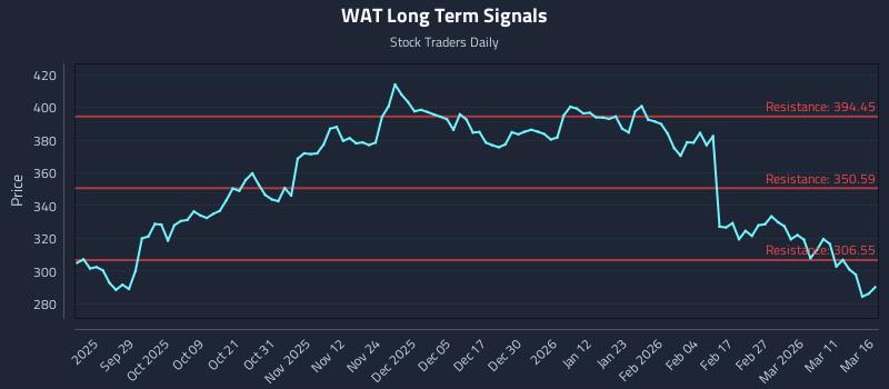 WAT Long Term Analysis for March 17 2026