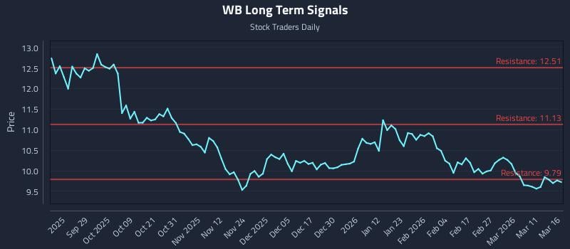 WB Long Term Analysis for March 17 2026 WB Long Term Analysis for March 17 2026