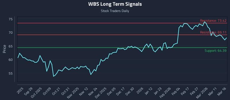 WBS Long Term Analysis for March 17 2026