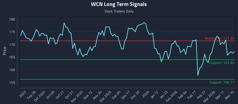 WCN Long Term Analysis for March 17 2026