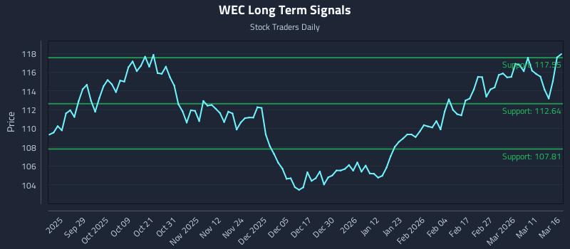 WEC Long Term Analysis for March 17 2026