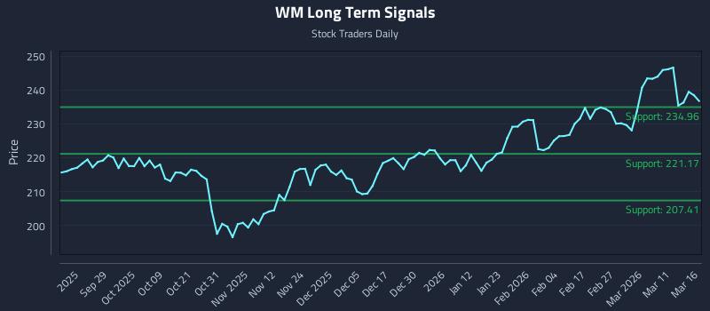 WM Long Term Analysis for March 17 2026