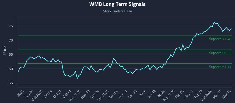 WMB Long Term Analysis for March 17 2026
